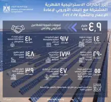 البنك الأوروبي: استثمارات لإعادة الإعمار في مصر بلغت أكثر من 8 مليارات يورو