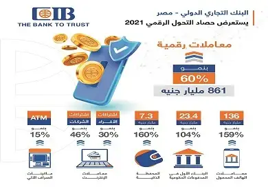«التجارى الدولى» يحتل المرتبة الأولى فى السداد الإلكترونى للمدفوعات الحكومية للشركات
