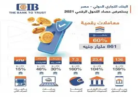 «التجارى الدولى» يحتل المرتبة الأولى فى السداد الإلكترونى للمدفوعات الحكومية للشركات