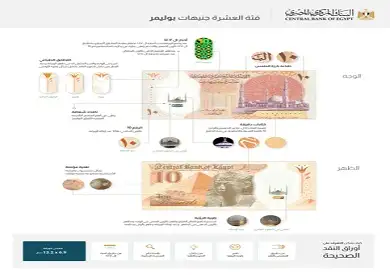 البنك المركزي يطرح أول عملة بلاستيكية في السوق المصري فئة 10 جنيهات