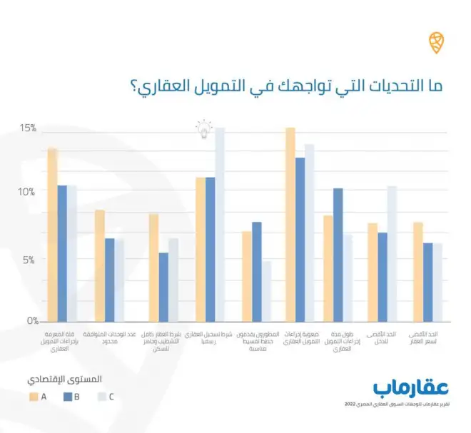 دراسة: 60% من العملاء يرغبون في الحصول على وحدات بنظام التمويل العقاري