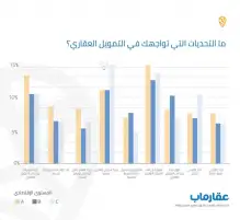 دراسة: 60% من العملاء يرغبون في الحصول على وحدات بنظام التمويل العقاري