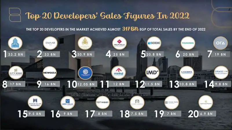 317 مليار جنيه مبيعات تعاقدية لأكبر 20 مطورا عقاريا في السوق خلال 2022 بمعدل نمو 55%