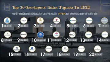 317 مليار جنيه مبيعات تعاقدية لأكبر 20 مطورا عقاريا في السوق خلال 2022 بمعدل نمو 55%