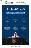 السعودية ترصد أكثر من 80 مليار دولار لتنفيذ مئات المشاريع المائية لتحقيق أهداف التنمية المستدامة