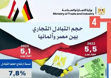 التجارة: الصادرات المصرية إلى ألمانيا تكسر حاجز المليار يورو لأول مرة في تاريخها
