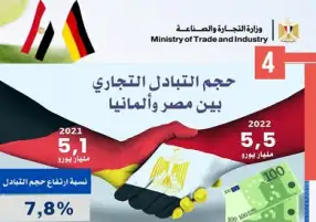 التجارة: الصادرات المصرية إلى ألمانيا تكسر حاجز المليار يورو لأول مرة في تاريخها
