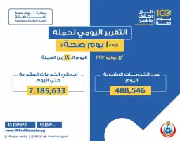 خالد عبدالغفار: حملة «100 يوم صحة» قدمت أكثر من 7 ملايين خدمة مجانية للمواطنين خلال 18 يوما