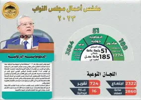 حصاد مجلس النواب في 2023.. 188 جلسة عامة و3584 أداة رقابية