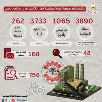 عاجل...وزارة الصناعة: إجراء 3890 حملة تفتيشية على المصانع خلال الربع الأول من العام الحالي