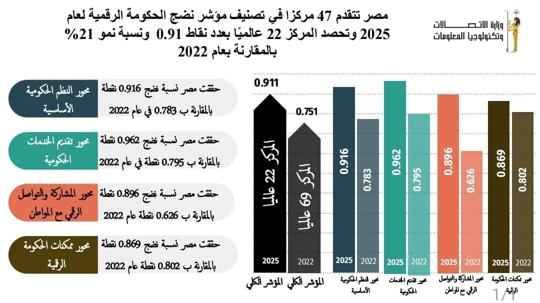مصر تتقدم 47 مركزا فى تصنيف مؤشر نضج الحكومة الرقمية لعام 2025 الصادر عن البنك الدولي