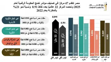 مصر تتقدم 47 مركزا فى تصنيف مؤشر نضج الحكومة الرقمية لعام 2025 الصادر عن البنك الدولي