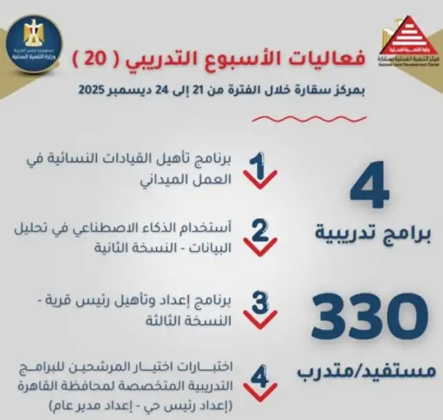 وزيرة التنمية المحلية تعلن انطلاق الأسبوع التدريبي الـ20 بمركز سقارة بمشاركة 330 متدربا من المحافظات