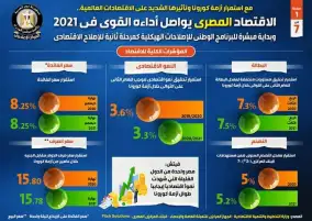 بالإنفوجراف :   مع استمرار أزمة كورونا وتأثيرها الشديد على الاقتصادات العالمية:
الاقتصاد المصري يواصل أداءه القوي في 2021 وبداية مبشرة للبرنامج الوطني للإصلاحات الهيكلية كمرحلة ثانية للإصلاح